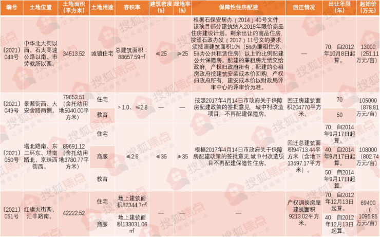 占地面积|起始价超66亿!主城区十宗地挂牌 含三教堂、小安舍等五大城改