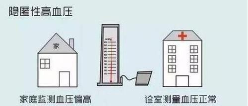 服用降压药|狡猾的高血压：即使测血压显示正常，却仍是高血压