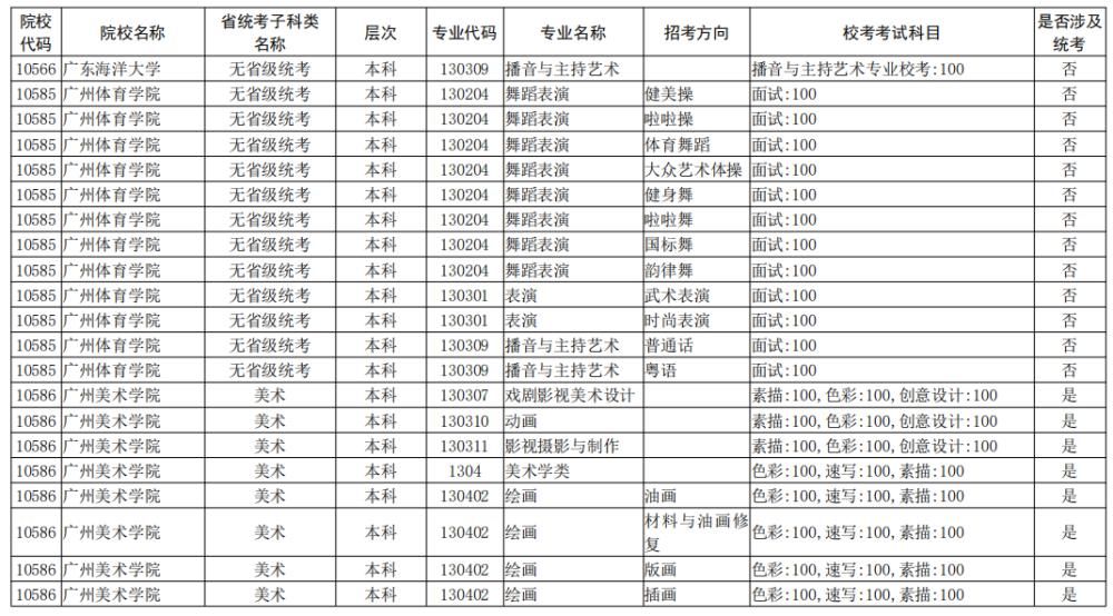 院校|校考大面积取消！全国已公布2021校考院校及专业汇总