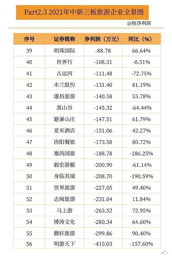 营收|新三板旅游企业2021中报业绩数据出炉：14家营收过亿