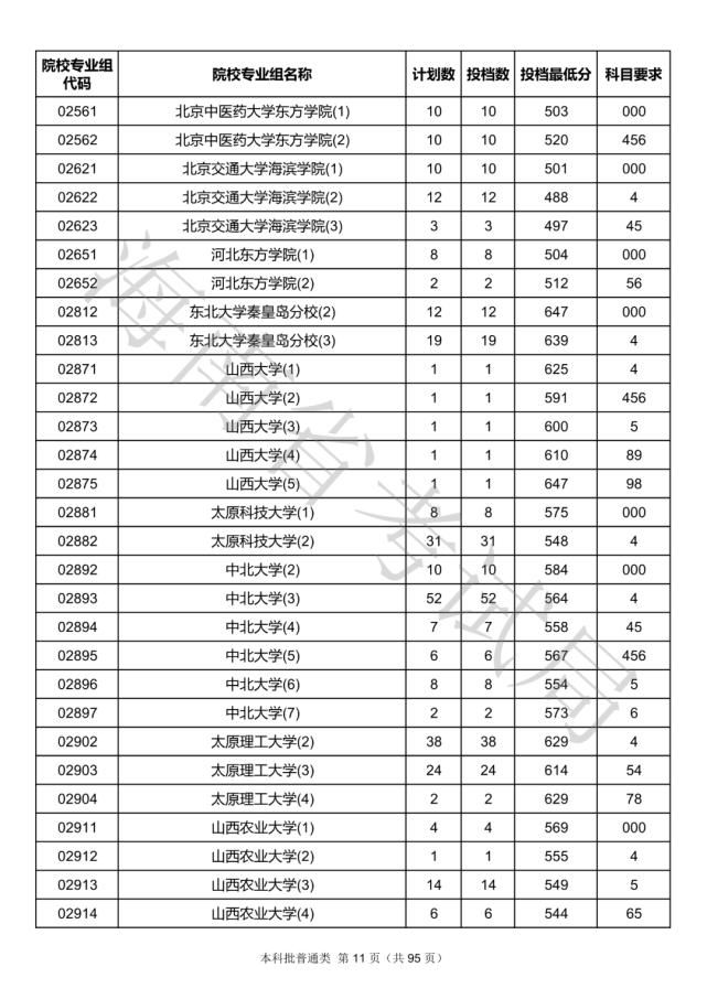 2020海南本科批院校录取投档线汇总！2021高考志愿填报参考