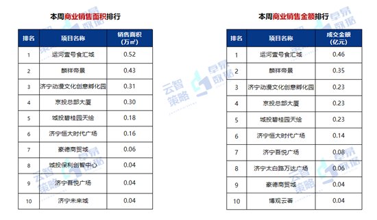 供应|第34周济宁房地产周报：全市商品住宅供应5.15万㎡