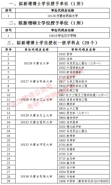 西藏农牧学院|来了！31省市拟新增硕士点全名单！第一年报考的人少，容易上岸