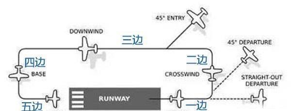 直线|飞机在降落时为何要飞“三边”或者“五边”？怎么不直线降落呢？