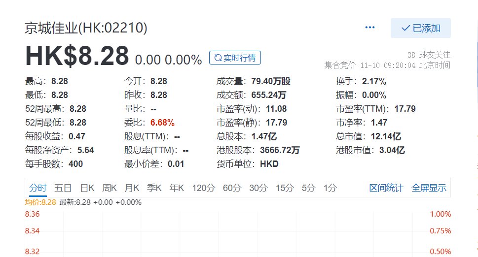 毛利率|快讯：京城佳业上市首日平开，总市值12.14亿港元