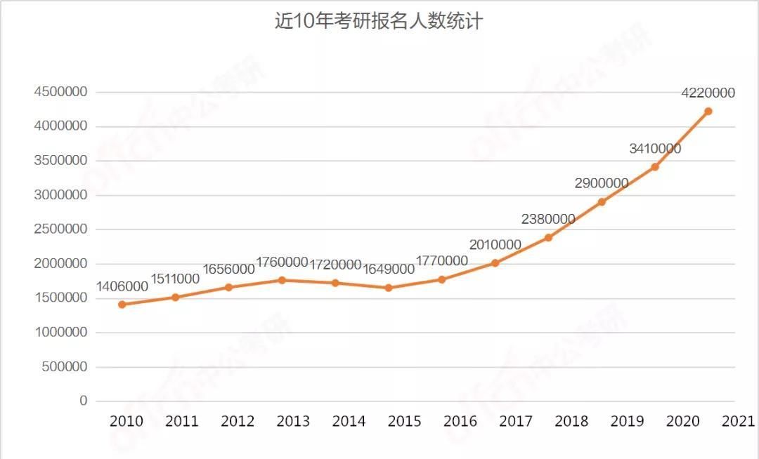 报名|2021考研报名人数达到了422万？别慌你的竞争对手只有四个