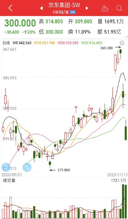 暴跌|特别反常！阿里的2020双11，一边是打折狂欢，一边是股价暴跌！巨头跨入反垄断时