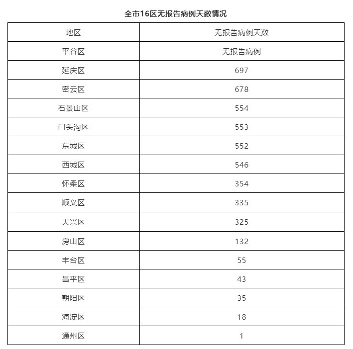 确诊|北京昨日新增1例境外输入确诊病例，无新增本土病例