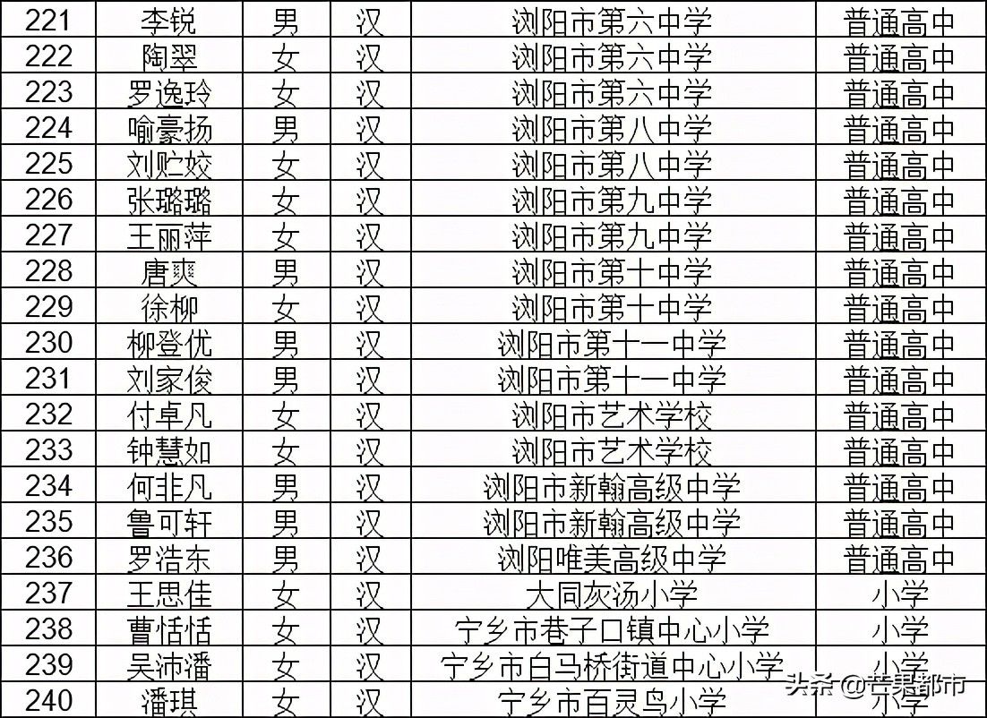 荣誉名单公示！647名学生榜上有名