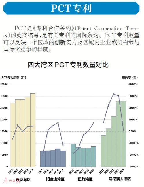 总量|大湾区发明专利总量领先世界湾区