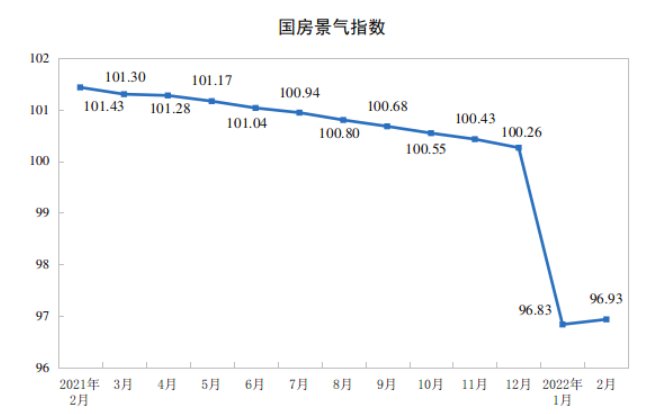 销售额|1-2月份全国住宅新开工面积下降14.9% 住宅销售额下降22.1%