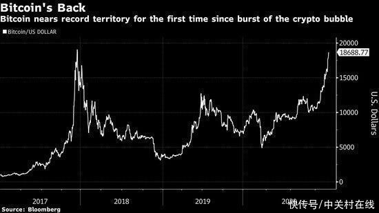 令人咋舌|比特币涨势凶悍令人咋舌 20000美元大关就在前方