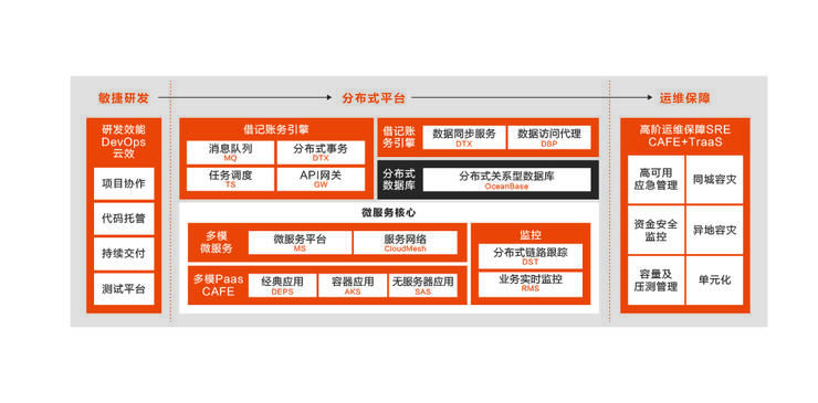 分布式|首发丨阿里云刘伟光：3.5万字拆解「核心系统转型」，核心从业者怎样寻得「出路」？