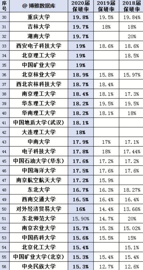 北师大|2020高校保研率排名！清华榜首超50％，中科大第3，哈工大第9！