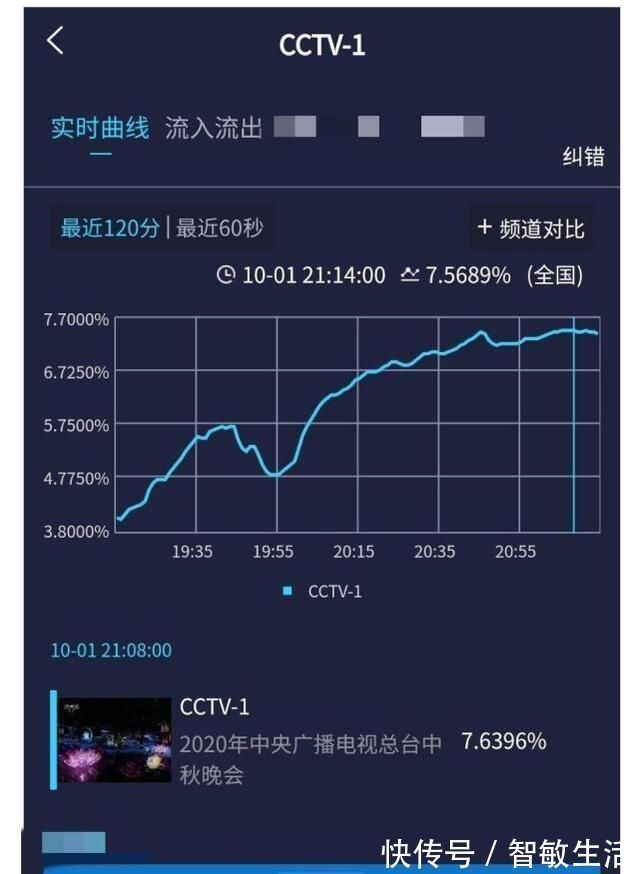 王源央视节目收视最高，《家乡》中演员热度也是top1，双重身份被认可