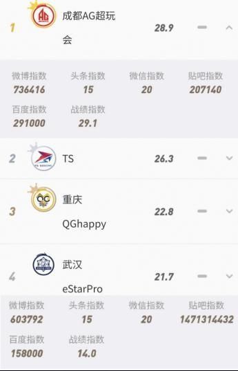 战队|原创KPL迎来大变，TS夺冠电竞价值榜发生巨变，去年第一今年沦落末尾