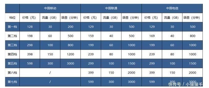 中国移动、中国联通、中国电信哪个的话费