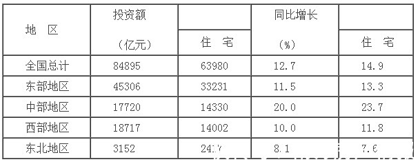 报告期|统计局：1-7月商品房销售额超10万亿元 同比增长30.7%