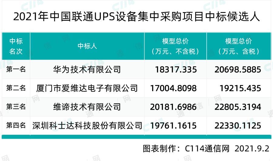 集采|中国联通UPS设备集采：华为、维谛等4家入围