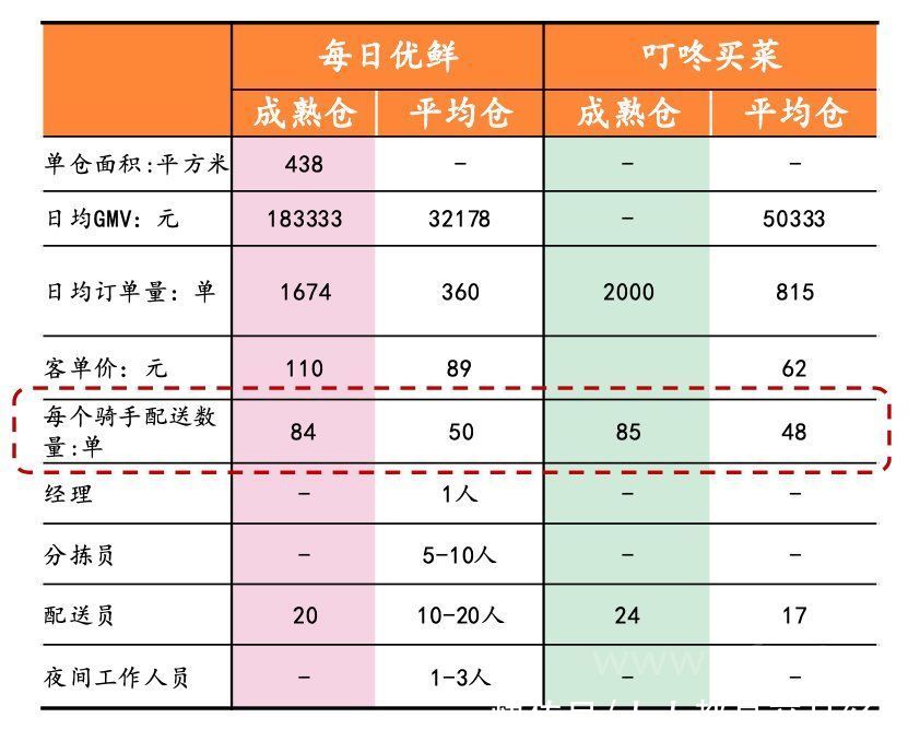 复购率|前置仓的生鲜电商模式有未来吗？