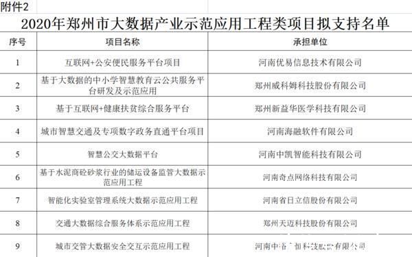 项目|郑州大数据产业发展专项资金拟支持190个项目