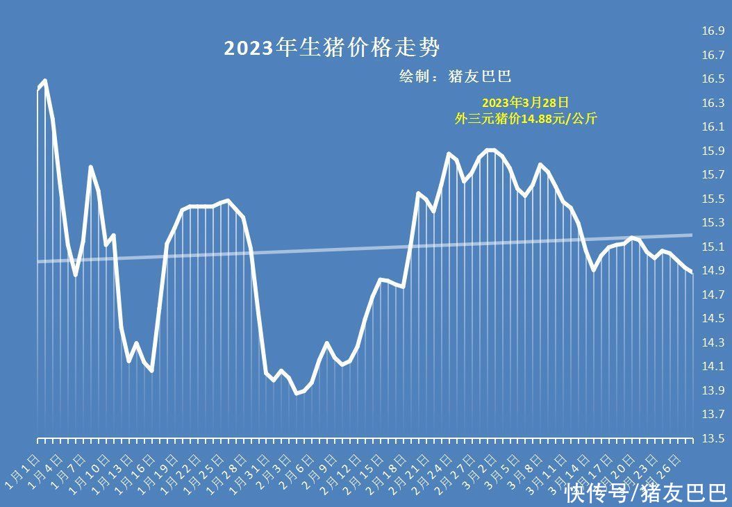 猪价跌破“底线”，二育出栏虎视眈眈，4月猪价要跌至？28日猪价