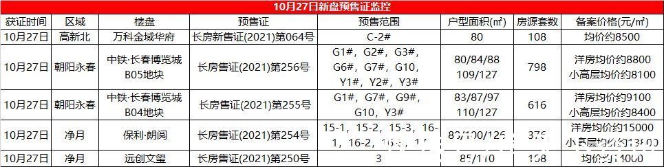 二居室|拿证速递｜10月27日长春4盘获预售证 备案价格多为8字头