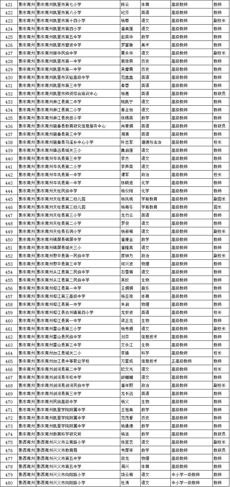 公示期|贵州2021年度省级黔灵名师、省级骨干教师评审结果公示