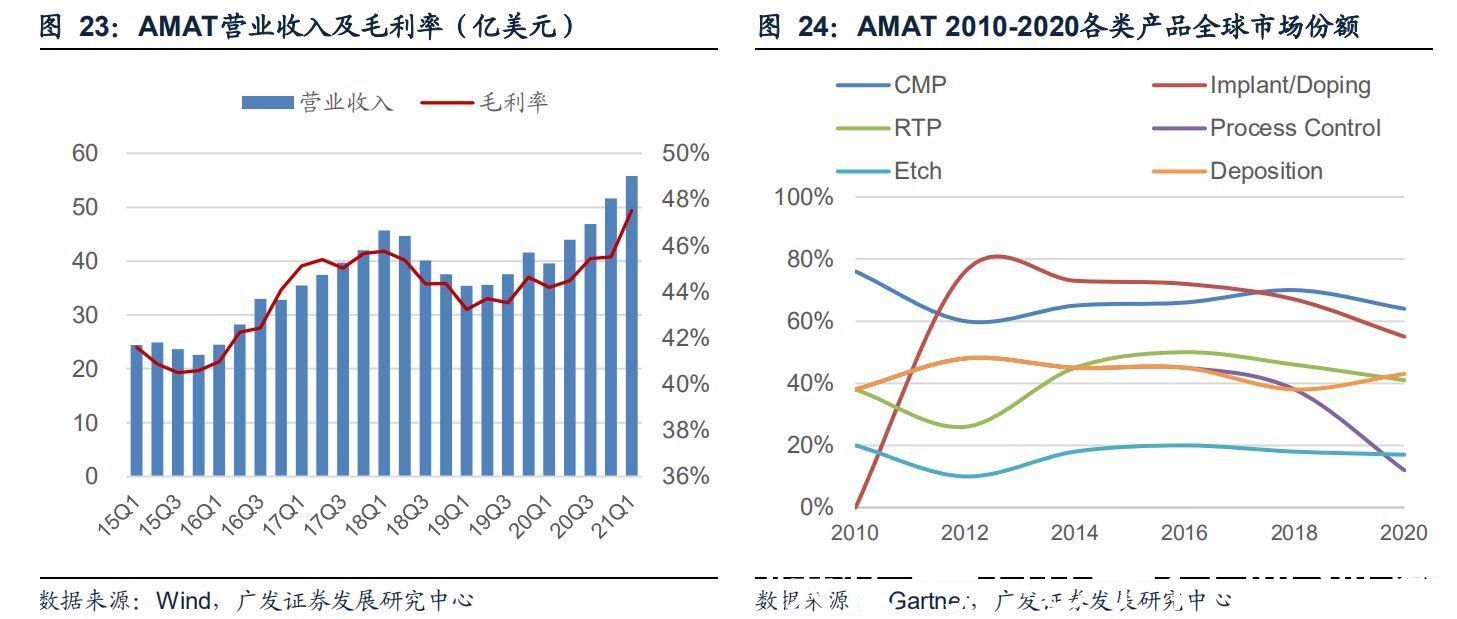 半导体|半导体制造关键工艺装备CMP：全球双寡头格局，国产装备崛起