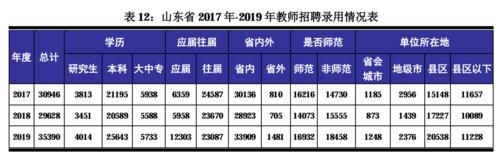 考上师范类专业，50％比例能当教师，以2019年山东省为例