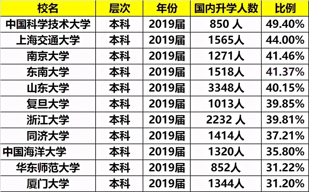 华东地区985大学升学率排名：中科大第一，厦大排在后面