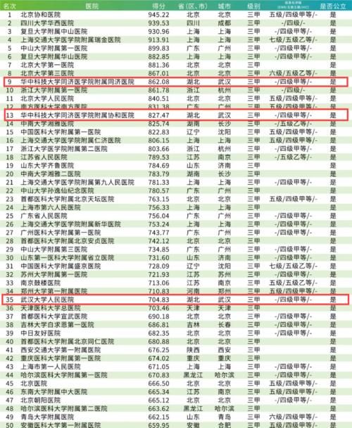 全国“顶级医院100强”出炉！武汉这些医院上榜→