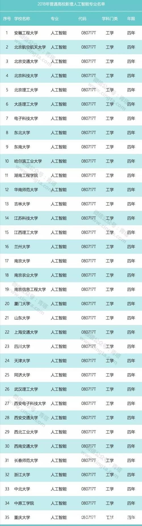 人工智能专业排名30强，除了985大学，学AI推荐这几所211大学