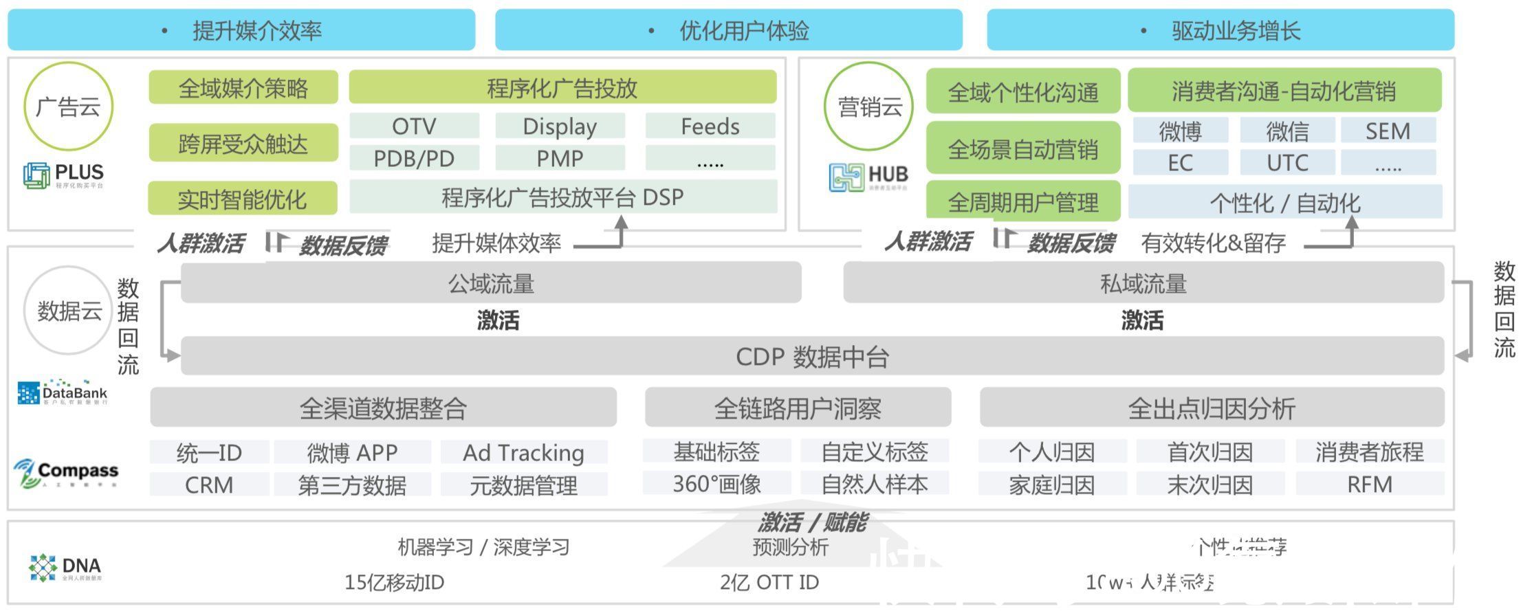 消费者|加快数字化转型，营销人必知的四大运营神器