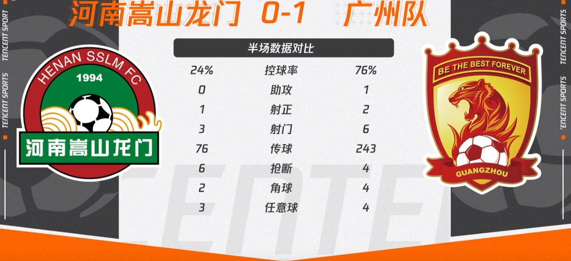 河南队|半场数据：广州队控球率为河南三倍，后者传球仅76脚