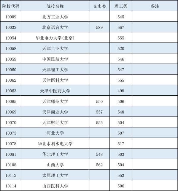 最低投档分数线|@广西考生，部分院校的征集投档分数线有降分