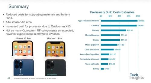 手机|iPhone 12成本曝光，物料报价为373美元，屏幕最贵