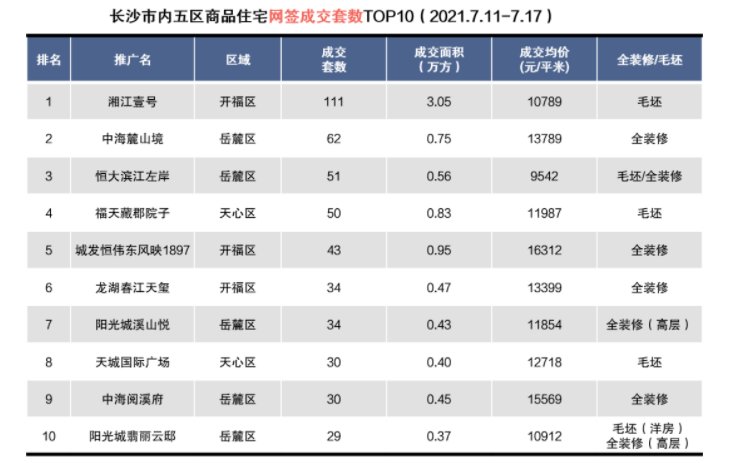 新房|长沙楼市迎“低温”淡季,上周内五区新房成交仅1252套