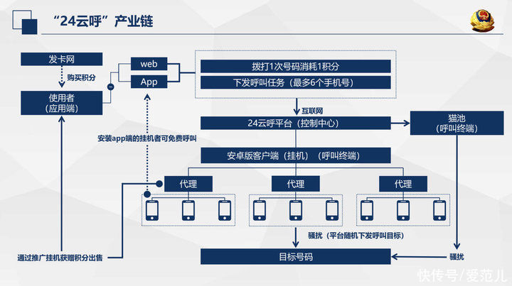 黑产|26 元就能播 5000 个骚扰电话？短信、电话骚扰为什么屡禁不止