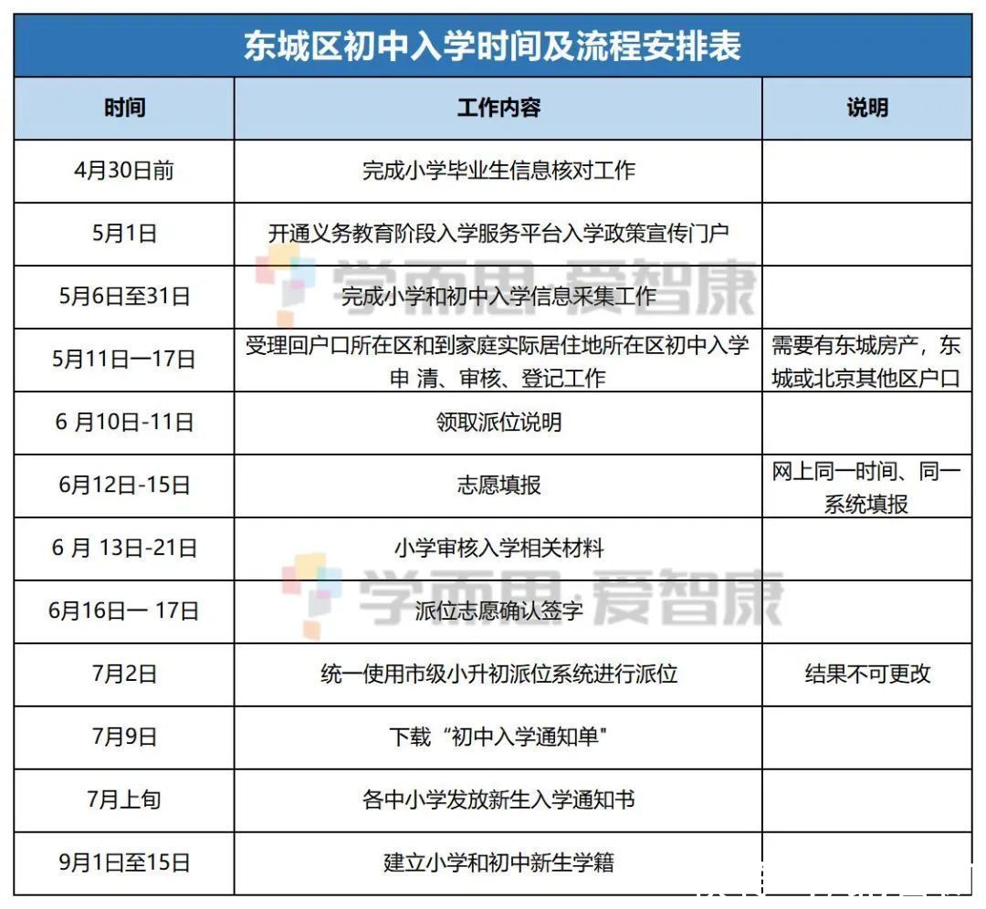 东城小升初，请提前备好所需材料，熟知升学事项