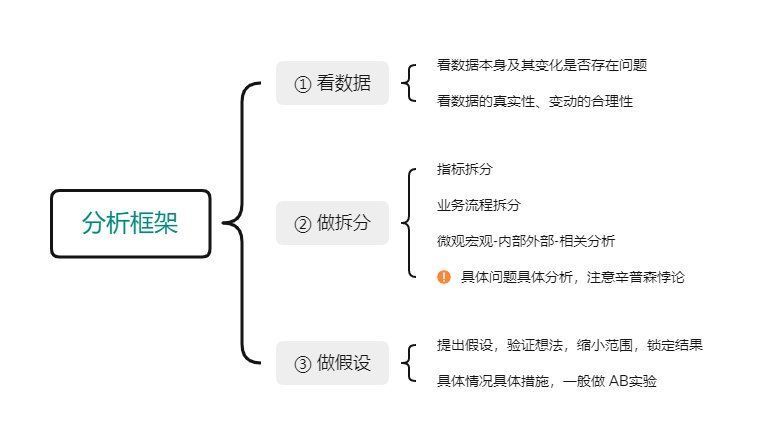 数据|当面试官问“分析一下为什么XX指标下降了？”