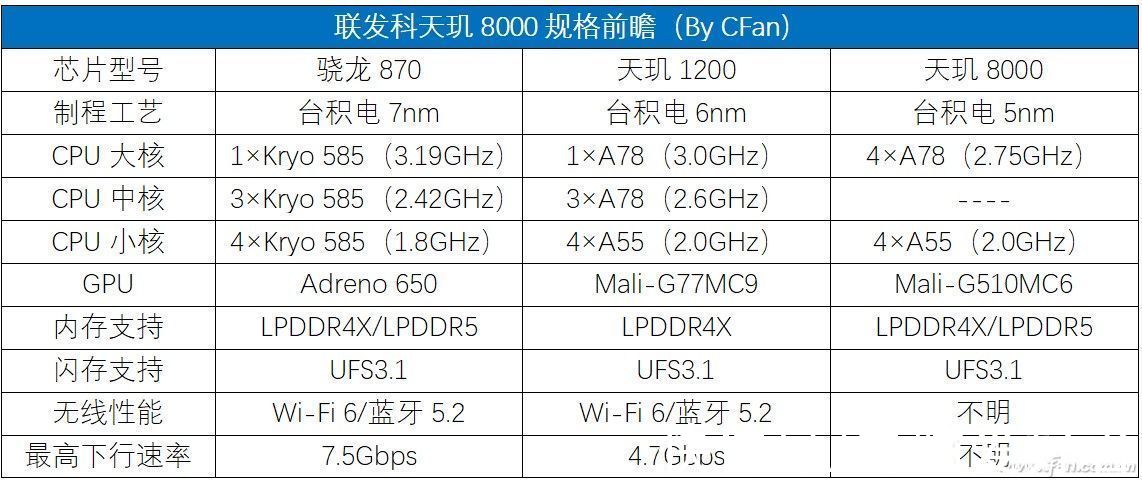 骁龙|Redmi和realme双强预订 联发科天玑8000有多强？