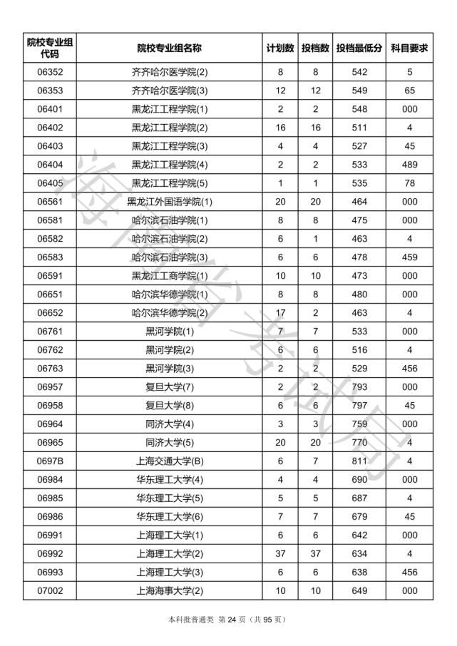 2020海南本科批院校录取投档线汇总！2021高考志愿填报参考