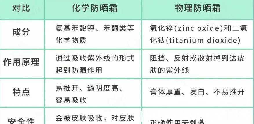 防晒|儿童防晒霜竟爆出有化学剂，儿童防晒霜怎么选