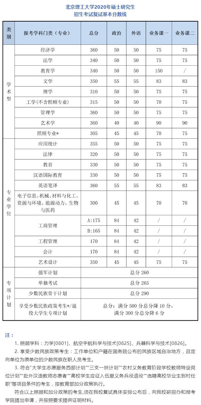 复试分数线公布时间定了！34所自划线高校复试基本分数线汇总！