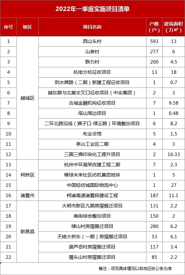 项目|2022年绍兴拆迁，重点区域大盘点