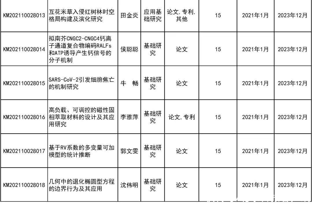 来看|31所市属高等学校443个项目受资助！快来看有你母校吗？