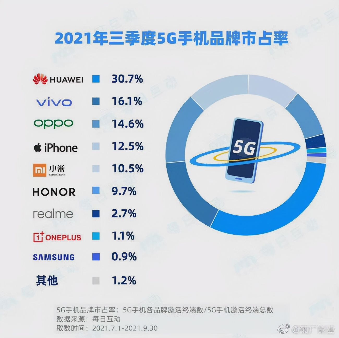 e30|碾压苹果！华为5G手机国内市场占有率超30%：依旧排名第一