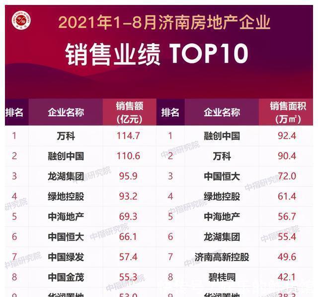 融创文旅城|2021年济南楼市怎么样?1-8月销售数据揭晓