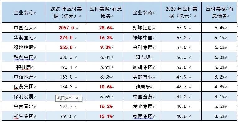 现金流|买地金额不超过年度销售额 40%，30 多家房企已“踩线”，拿地受限吗？